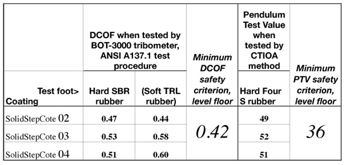Anti-Slip coatings slip resistance test results