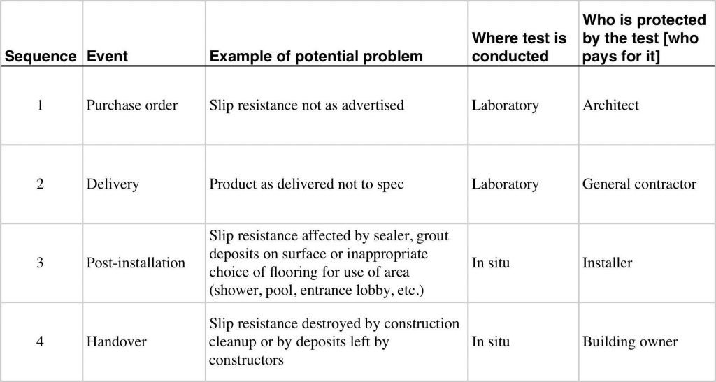 Slip Resistance Testing Safety Direct America