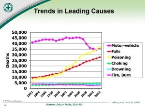 Trends in leading causes of death