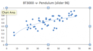 Comparison of BOT-3000E and pendulum test value