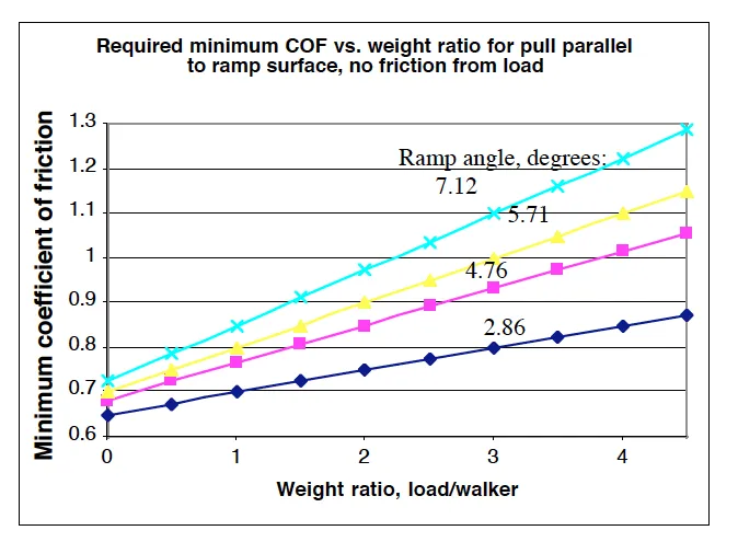 Coefficient of Friction graph for ramps