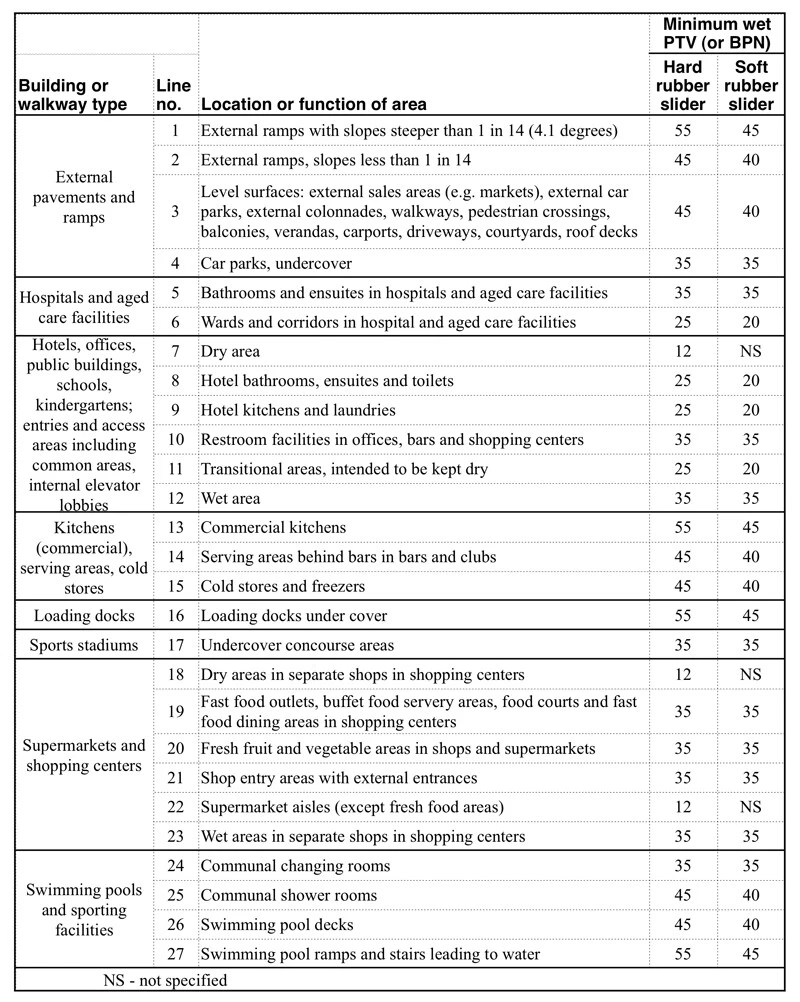Penduklum test values for various flooring situations