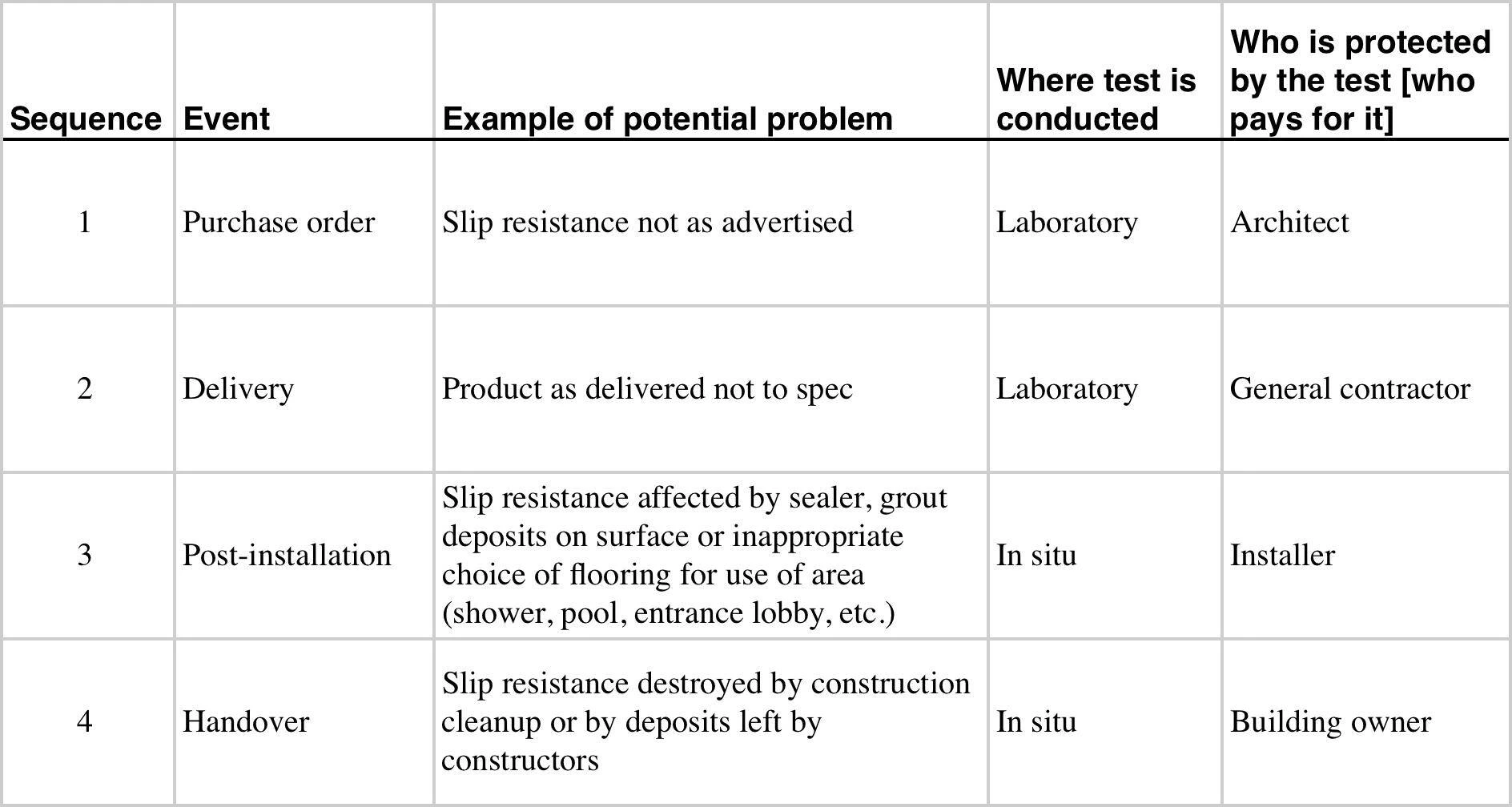 Acceptance Slip Test Chart