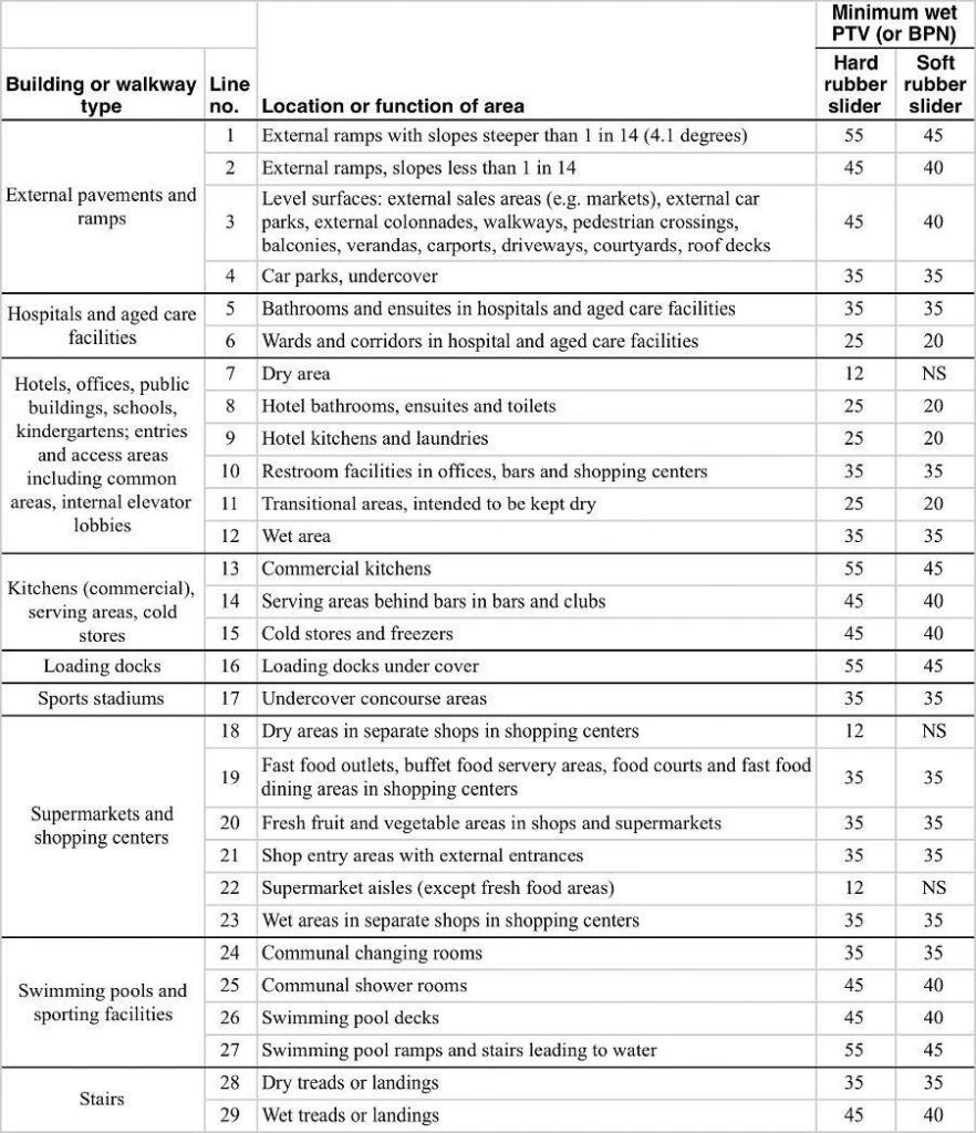 DCOF Rating chart - situation specific