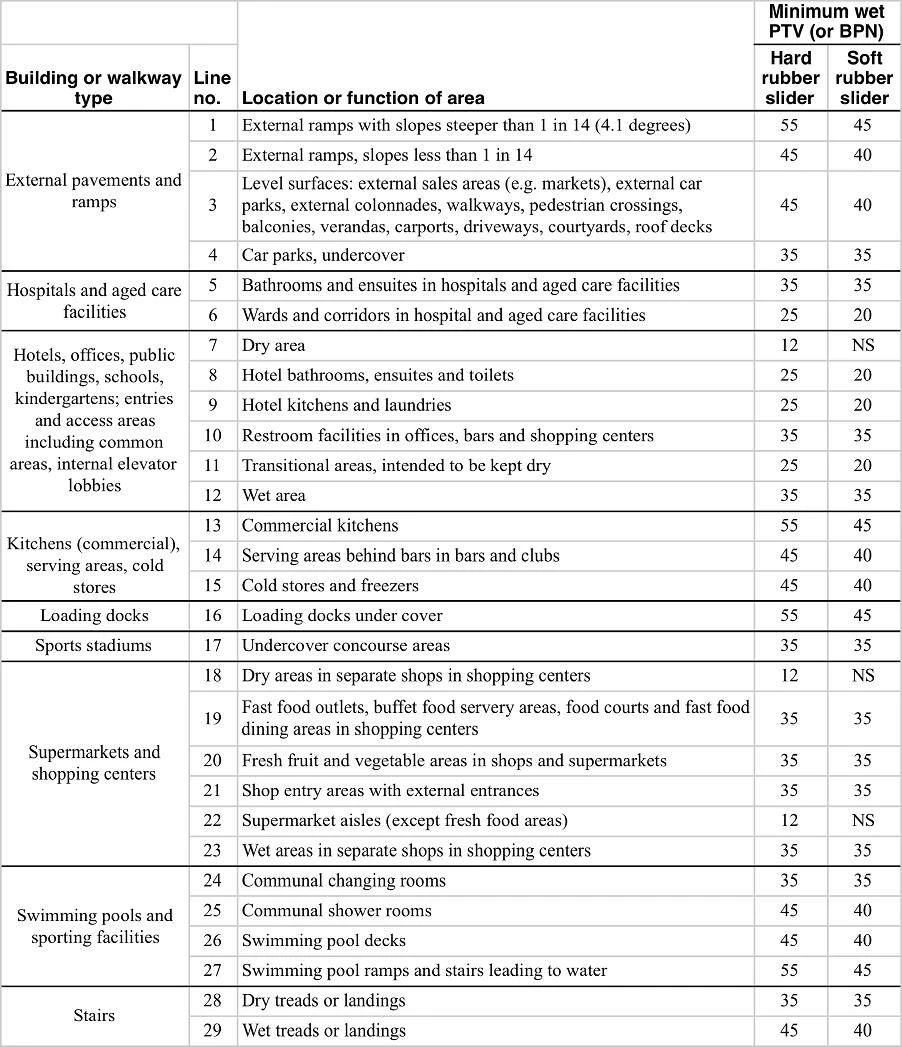 dcof slip resistance test values for various areas