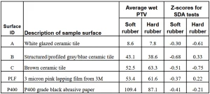 Pendulum DCOF rating values - pendulum slip resistance proficiency test