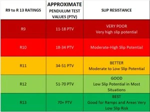 R Rating to PTV Slip Resistance of Floors - DIN 51130