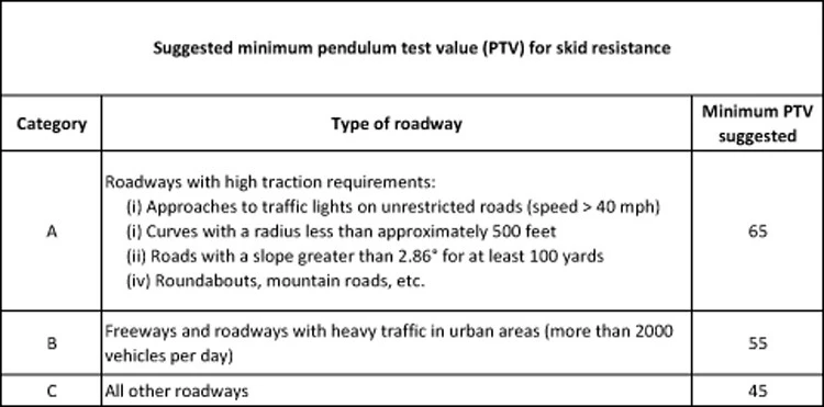 pendulum test value suggestions for road skid resistance