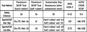 SparkleTuff Anti-Slip Floor Coating Slip Resistance Test Data